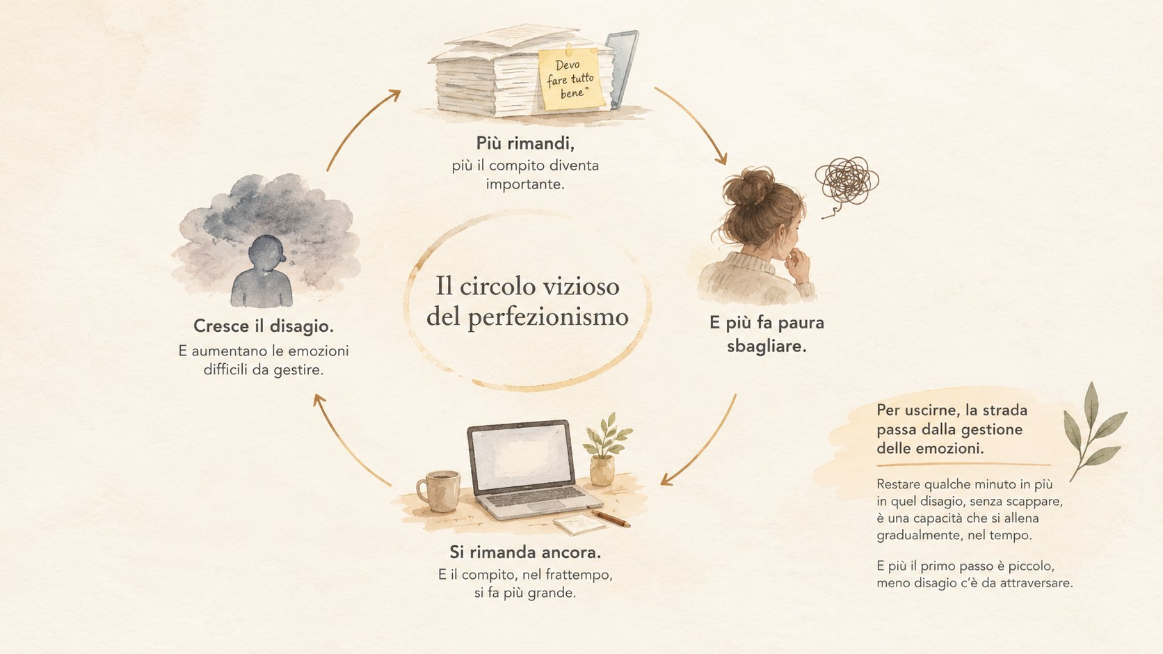 Il circolo vizioso del perfezionismo: più rimandi, più il compito diventa importante, più fa paura sbagliare, e si rimanda ancora